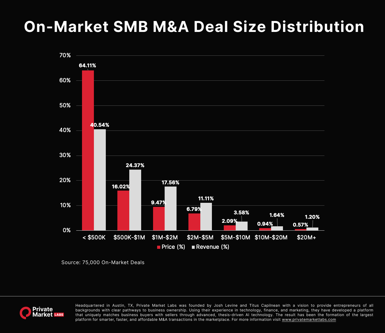 Infographic: Small Business M&A Market Overview – Q1 2024